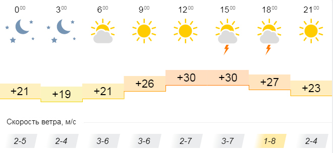 Погода во владимире на неделю 2024. Погода во Владимире на завтра. Погода во Владимире на неделю на 14. Погода во Владимире на 10. Погода во Владимире на 3.