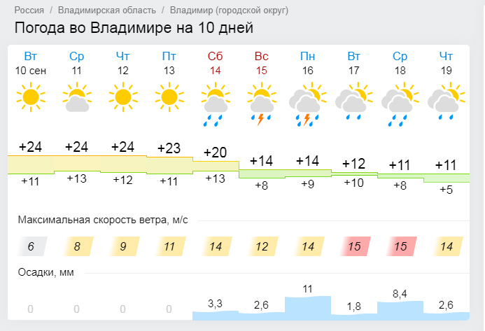 Прогноз погоды во владимире на неделю. Погода во Владимире сегодня. Погода на две недели во Владимире. Погода во Владимирской области на неделю. Прогноз на 2 недели во Владимире.