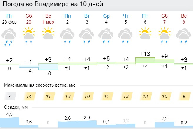 Гидрометцентр ковров погода на неделю. Погода во Владимире на неделю. Погода во Владимире на две недели. Погода во Владимире на неделю точный. Погода во Владимире на завтра.
