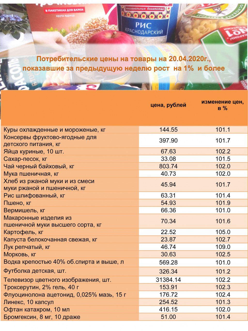 Во владимире на неделю. Подорожание продуктов в 2020. График подорожания продуктов за 2020. Подорожание цен на продукты в 2020 году. Цены на продукты во Владимире.