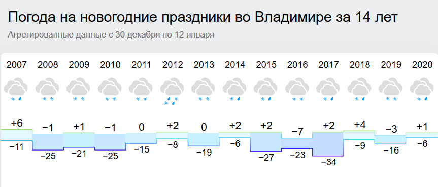 Погода саратов на 10 гисметео 14 дней. Погода во Владимире. Погода во Владимире на неделю. Климат Владимира. Погода во Владимире на завтра.