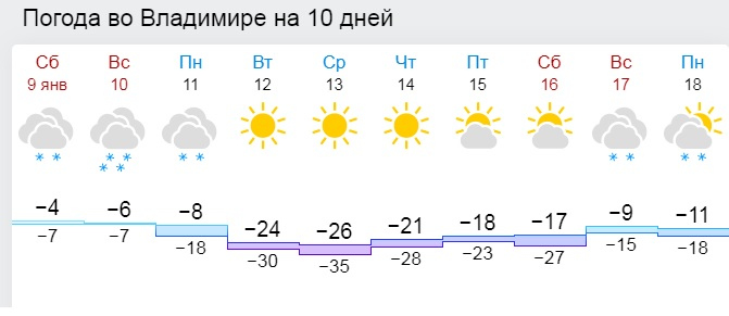 Погода во владимире на две недели карта осадков