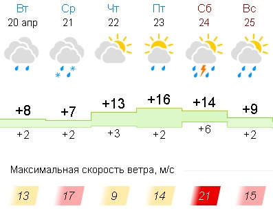 Погода 14 c. Погода во Владимире на 14. Погода во Владимире на 10. GISMETEO цветное поле для скорости ветра что это.