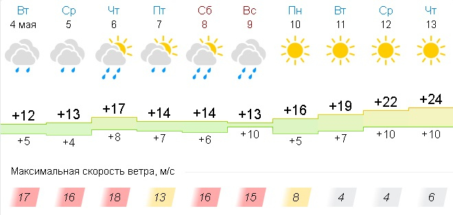 Погода во владимире на 14 дне