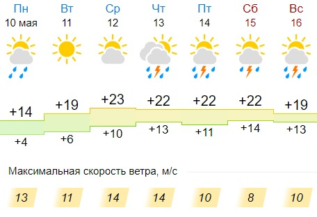 Прогноз погоды во владимире на июнь 2024