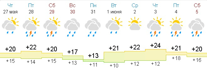 Погода на конец мая.