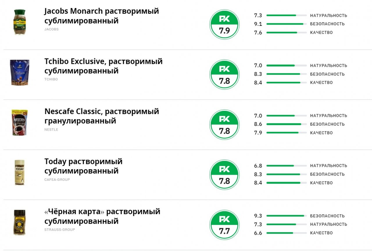 Лучшее растворимое кофе в россии рейтинг. Лучшие марки растворимого кофе. Самый хороший кофе растворимый рейтинг. Марки растворимого кофе на российском рынке. Рейтинг растворимого кофе 2023 по качеству в России.