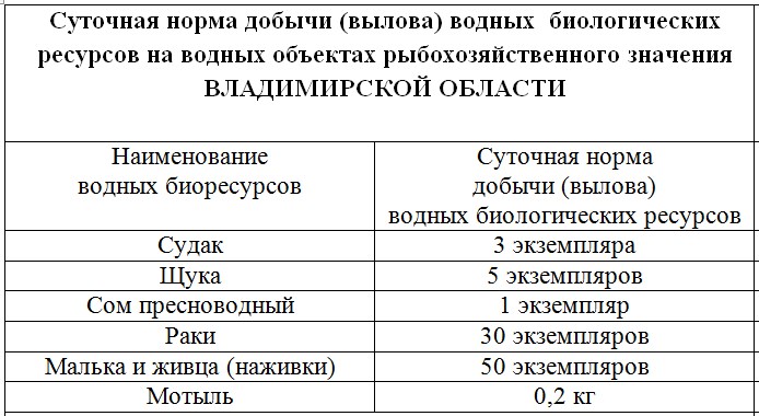 Запрет вылова рыбы англии. Суточная норма добычи вылова водных биоресурсов. Суточная норма добычи вылова биоресурса водных биоресурсов. Суточная норма добычи водных биоресурсов в Саха Якутии. Суточная норма вылова в Волгоградской области 2023.
