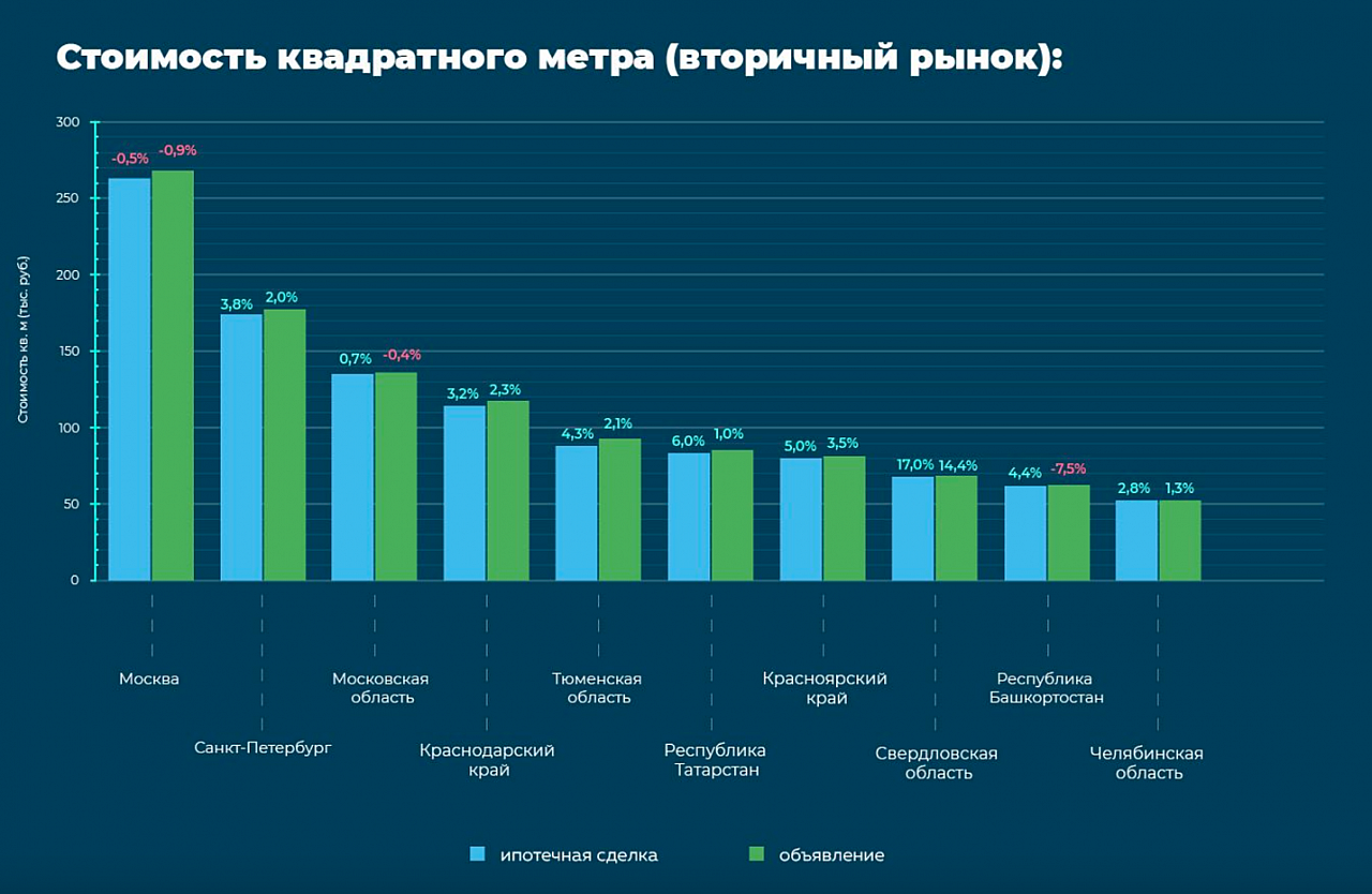 Исследование Домклик: что изменилось на рынке недвижимости в августе 2022  года | 09.09.2022 | Владимир - БезФормата