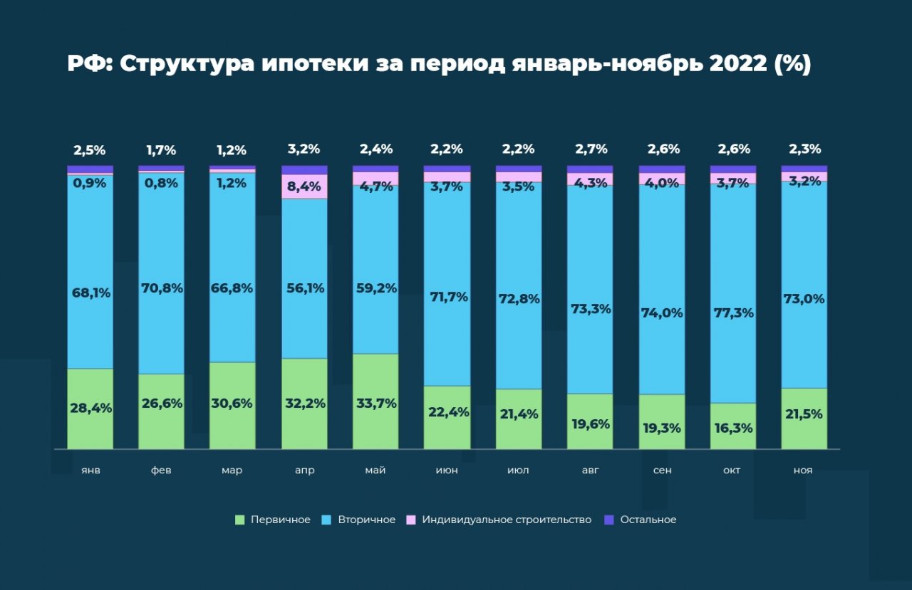 Аналитики Домклик выяснили, какую недвижимость выбирали россияне в 2022 году