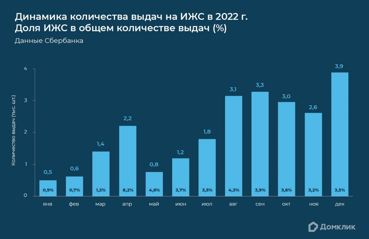 Аналитики Домклик Cбера и ДОМ.РФ изучили рынок индивидуального жилищного  строительства