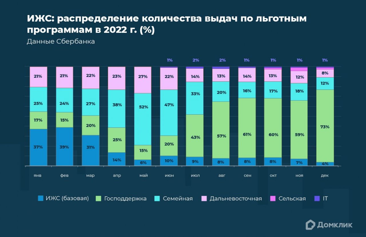 Аналитики Домклик Cбера и ДОМ.РФ изучили рынок индивидуального жилищного  строительства | 13.02.2023 | Владимир - БезФормата