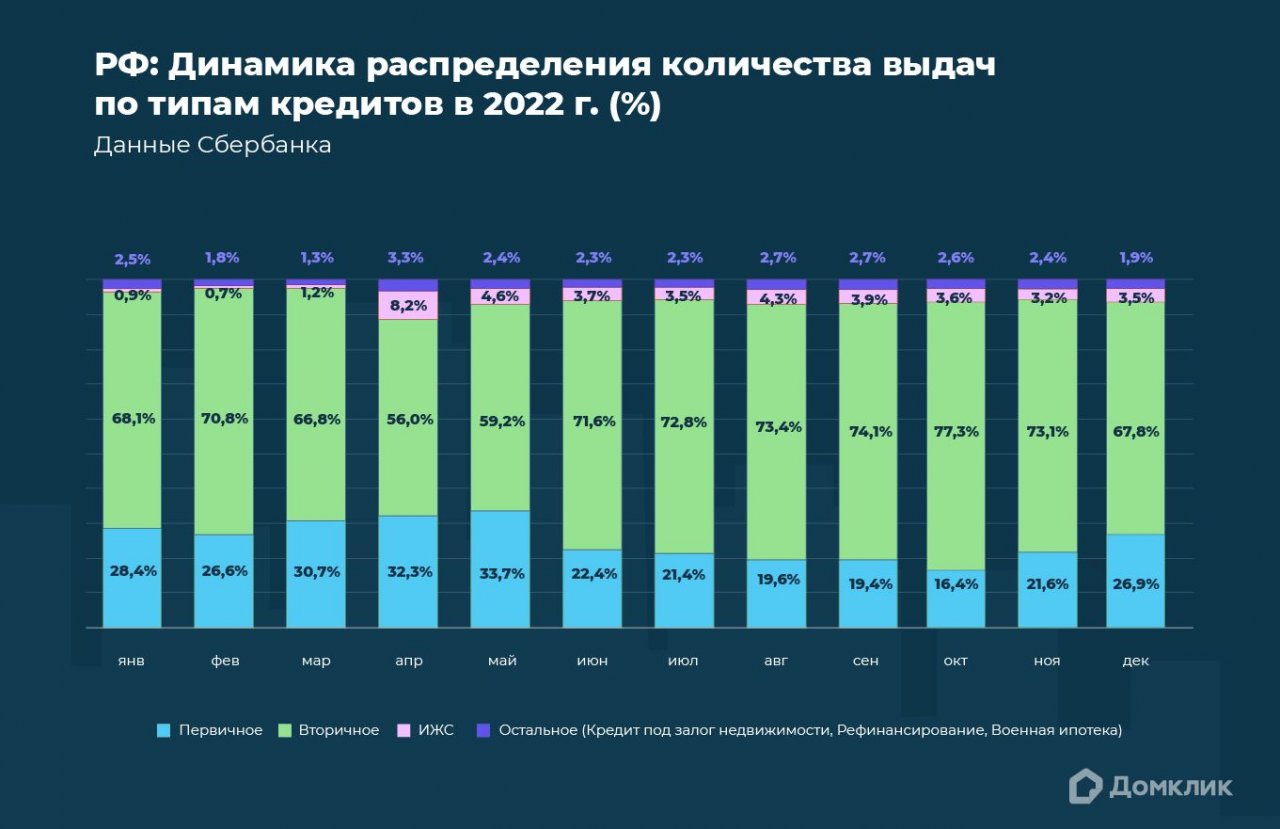 Аналитики Домклик Cбера и ДОМ.РФ изучили рынок индивидуального жилищного  строительства | 13.02.2023 | Владимир - БезФормата