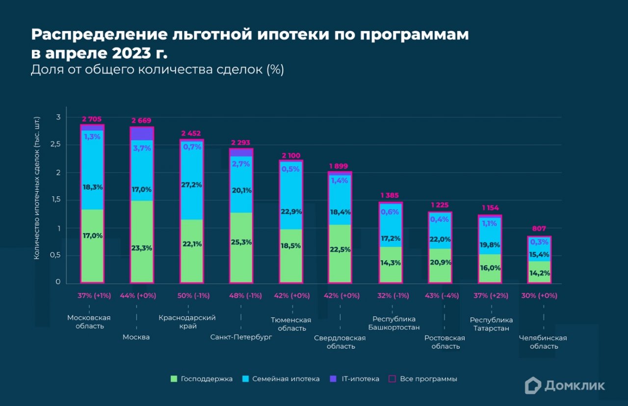 Домклик: 36% ипотек Сбера выдаётся по льготным программам