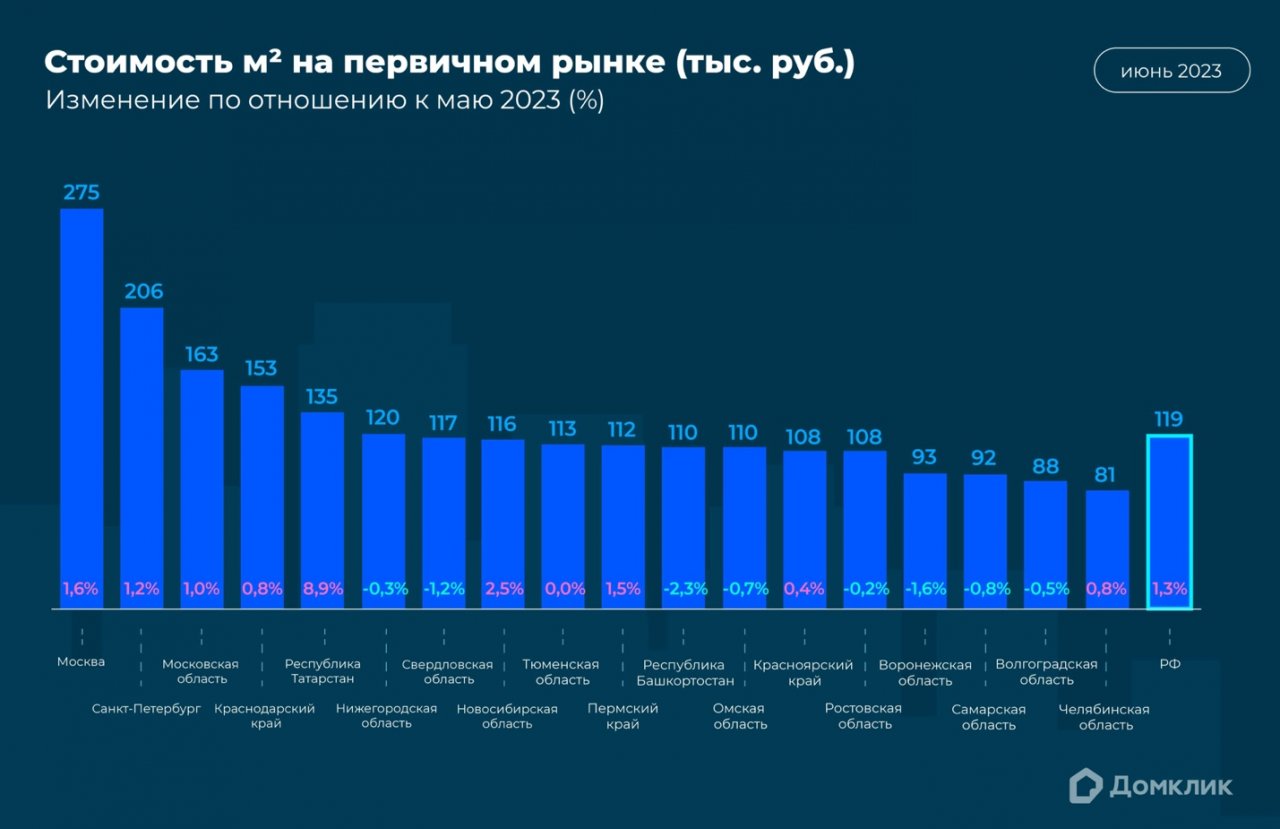 С начала 2023 года цены на вторичное жилье во Владимирской области  снизились на 0-2% | 26.07.2023 | Владимир - БезФормата