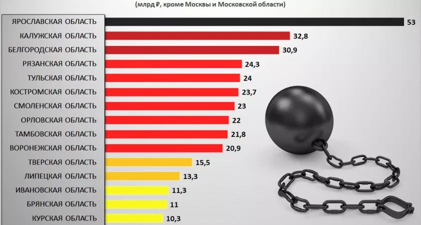 Фото к статье: Регионы ЦФО завидуют госдолгу Владимирской области