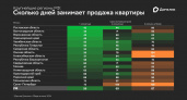 Домклик: средний срок продажи однокомнатной квартиры по России составляет 56 дней