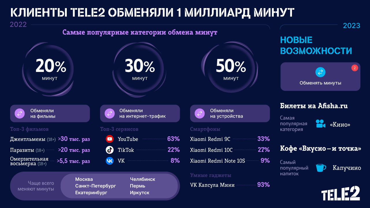 Миллиард минут потратили пользователи смартфонов на фильмы и покупки в 2022-м