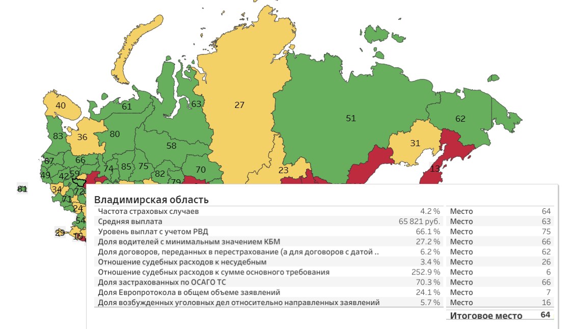 В рейтинге регионов с самыми аккуратными водителями Владимирская области на 64 месте
