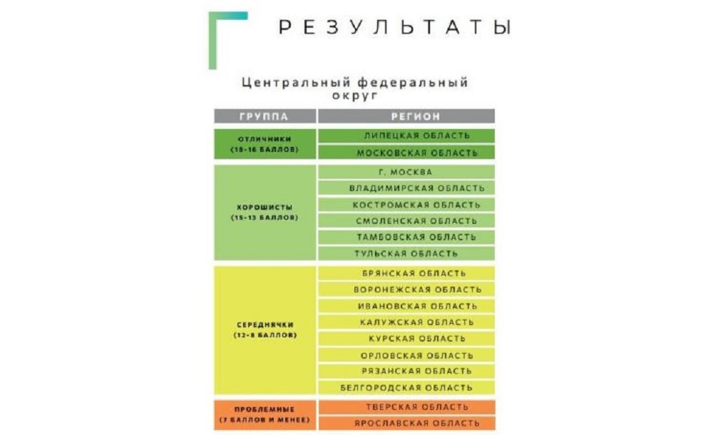 Владимирская область — хорошист в экологии